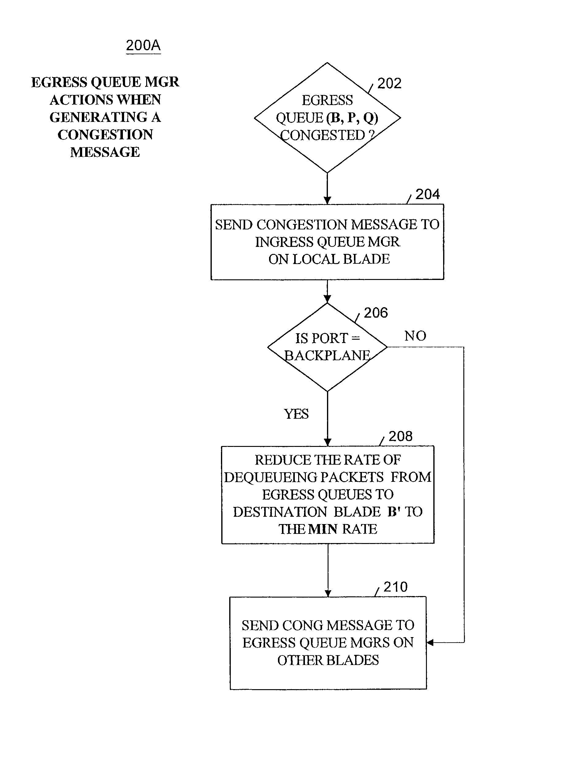 Method and apparatus for providing quality of service across a switched backplane between egress queue managers