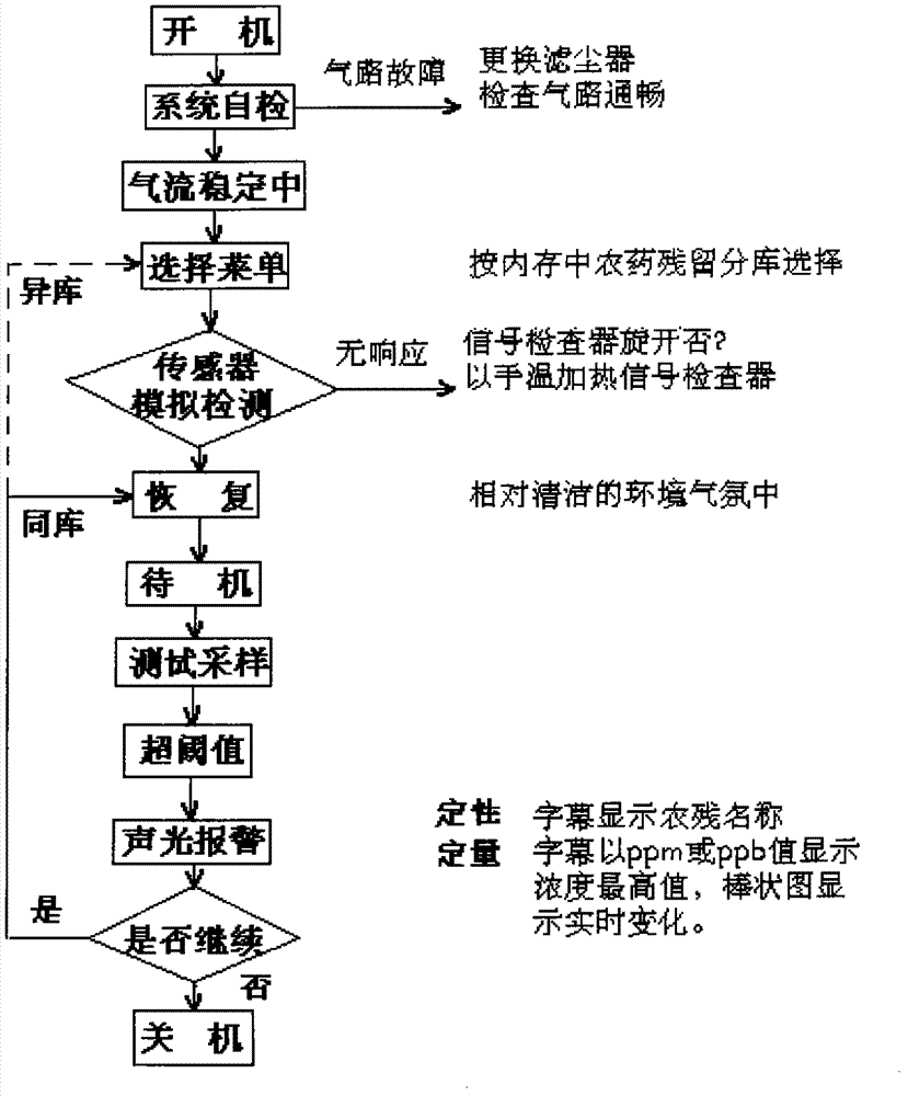 Device for qualitatively, quantitatively and quickly detecting pesticide residue on site