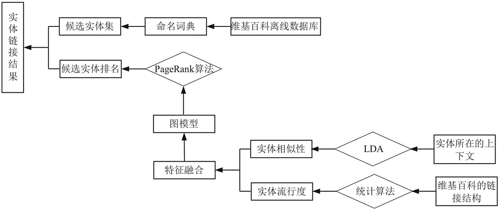 Entity linkage algorithm based on graph model