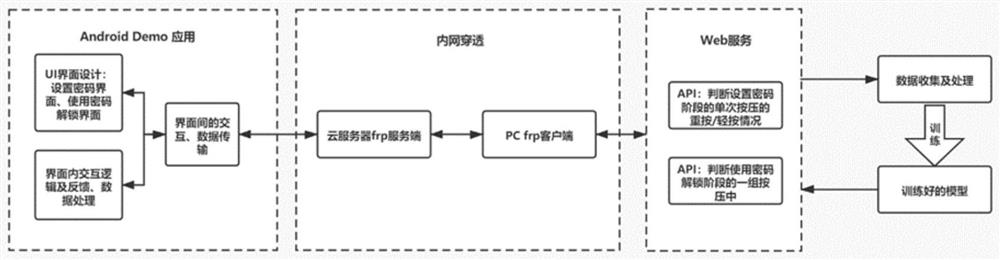 Smart phone digital password unlocking method based on screen pressing force