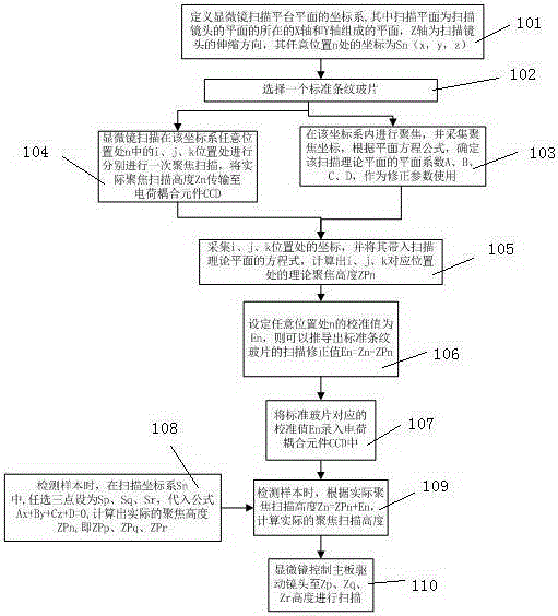 Method for calibrating flatness of X-Y plane of microscopic scanning platform