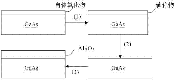 Method for washing and purifying autologous oxide on surface of GaAs (gallium arsenide) and depositing Al2O3 medium