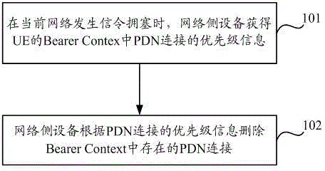 A method and device for deleting a pdn connection
