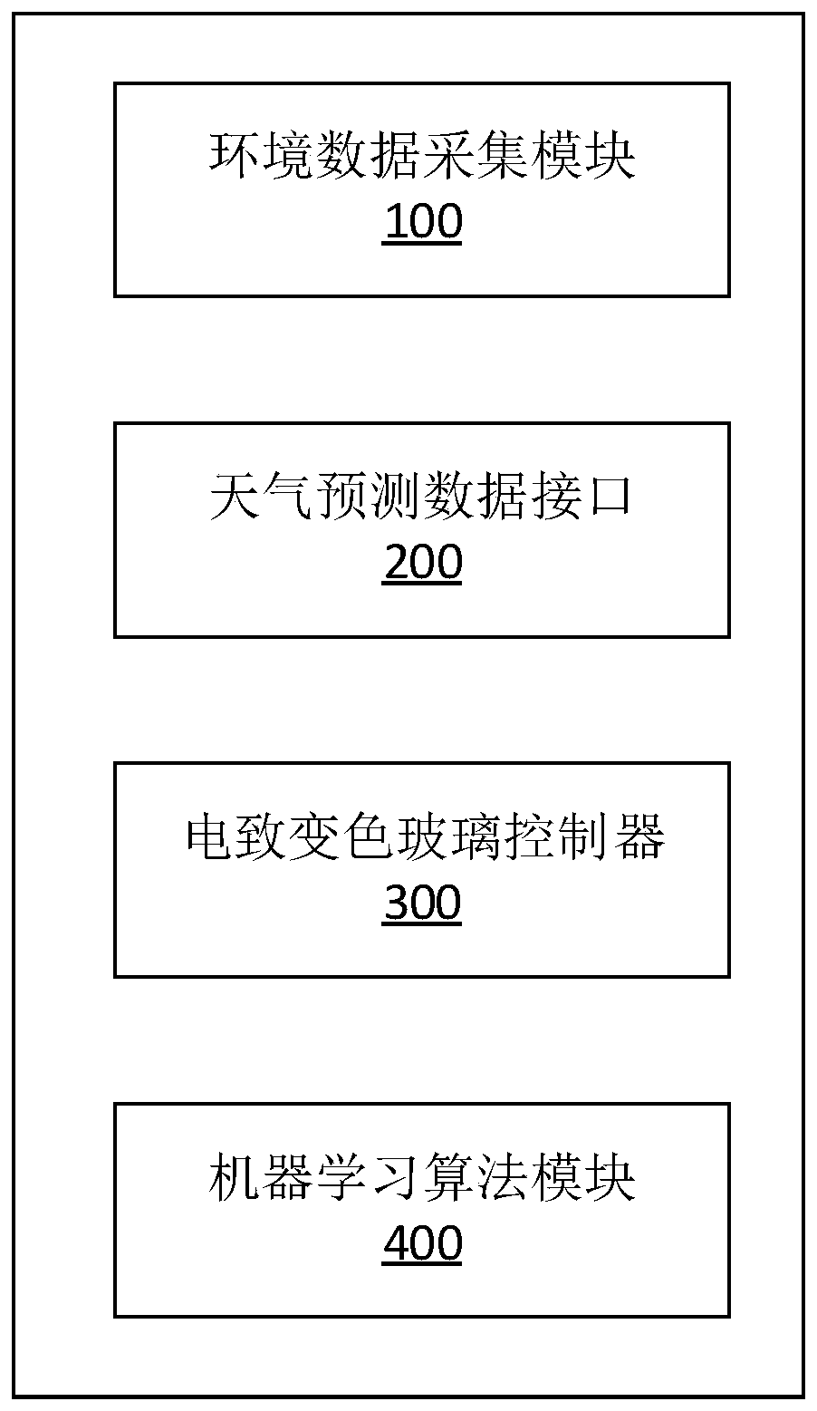 Intelligent adjusting method, system and device for building electrochromic glass