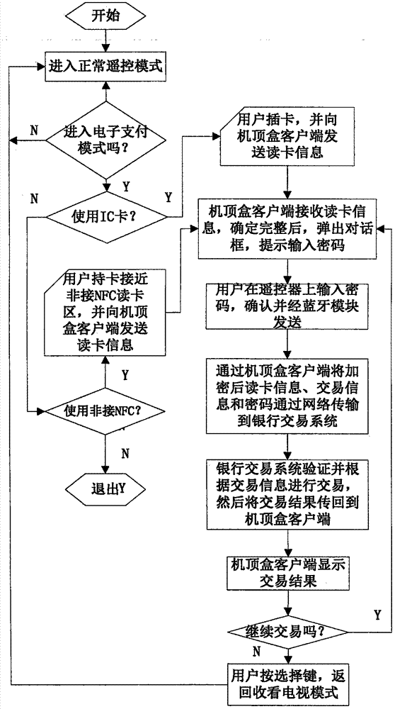IC card non-contact dual-mode payment apparatus based on television terminal and remote controller and method thereof