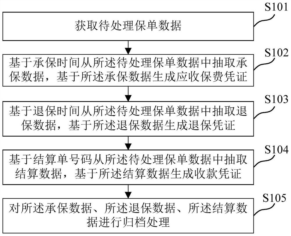 Policy data processing method, device, medium and electronic equipment