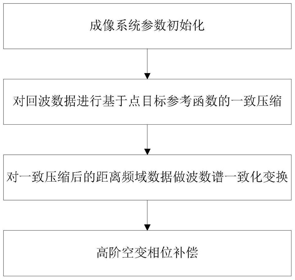 Bistatic Spotlight SAR Large Scene Imaging Method Applicable to Complex Flight Trajectories