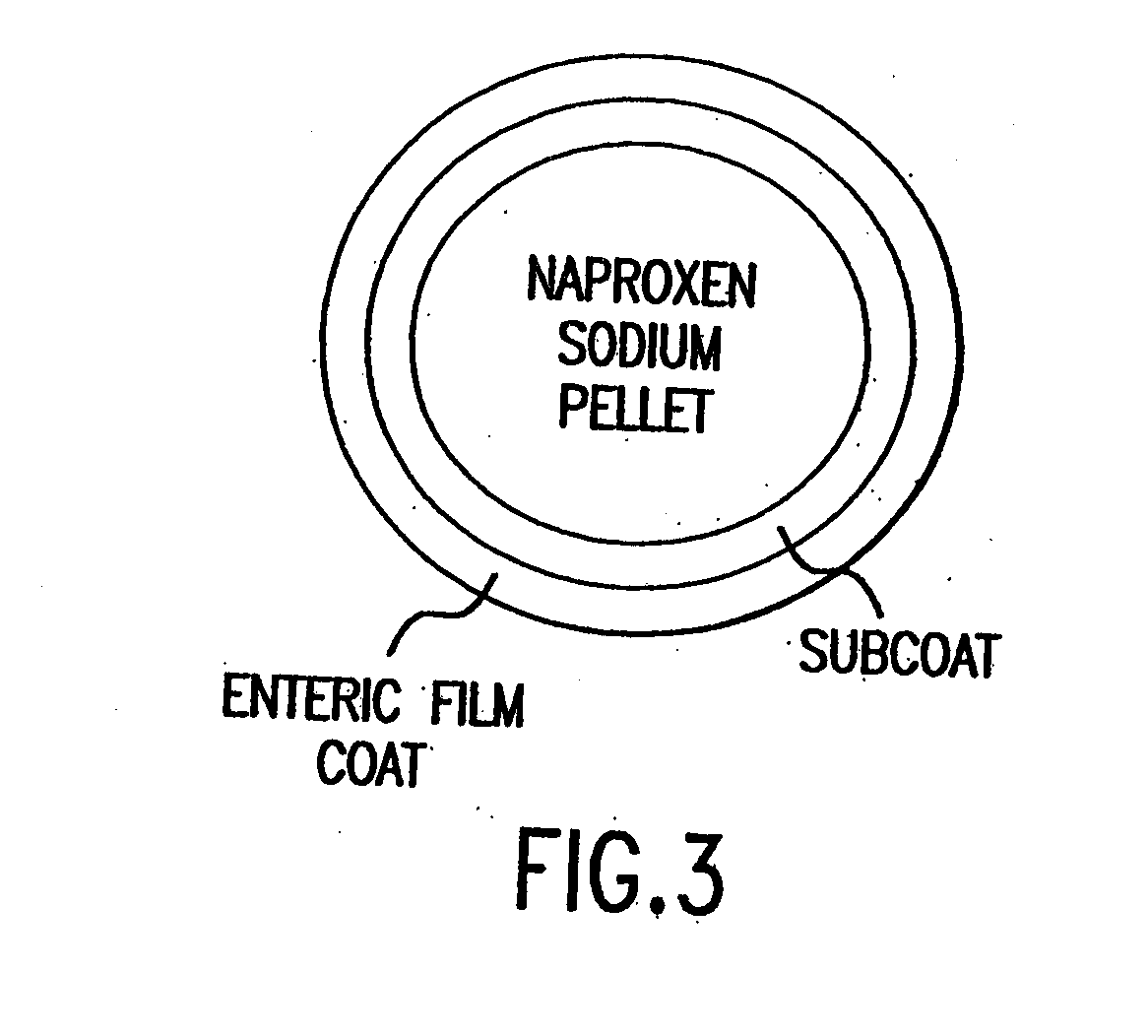 Pharmaceutical Compositions for the Coordinated Delivery of NSAIDs