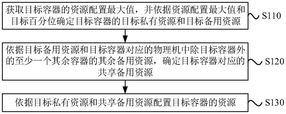 Container resource configuration method and device, equipment and storage medium