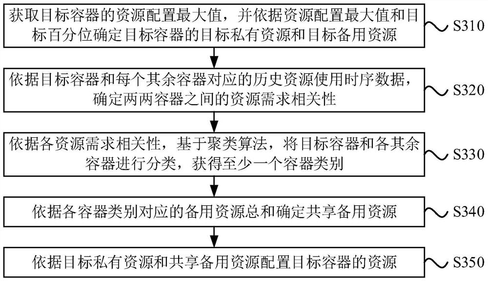 Container resource configuration method and device, equipment and storage medium