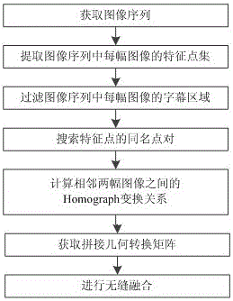 Image seamless automatic splicing method against subtitle interference