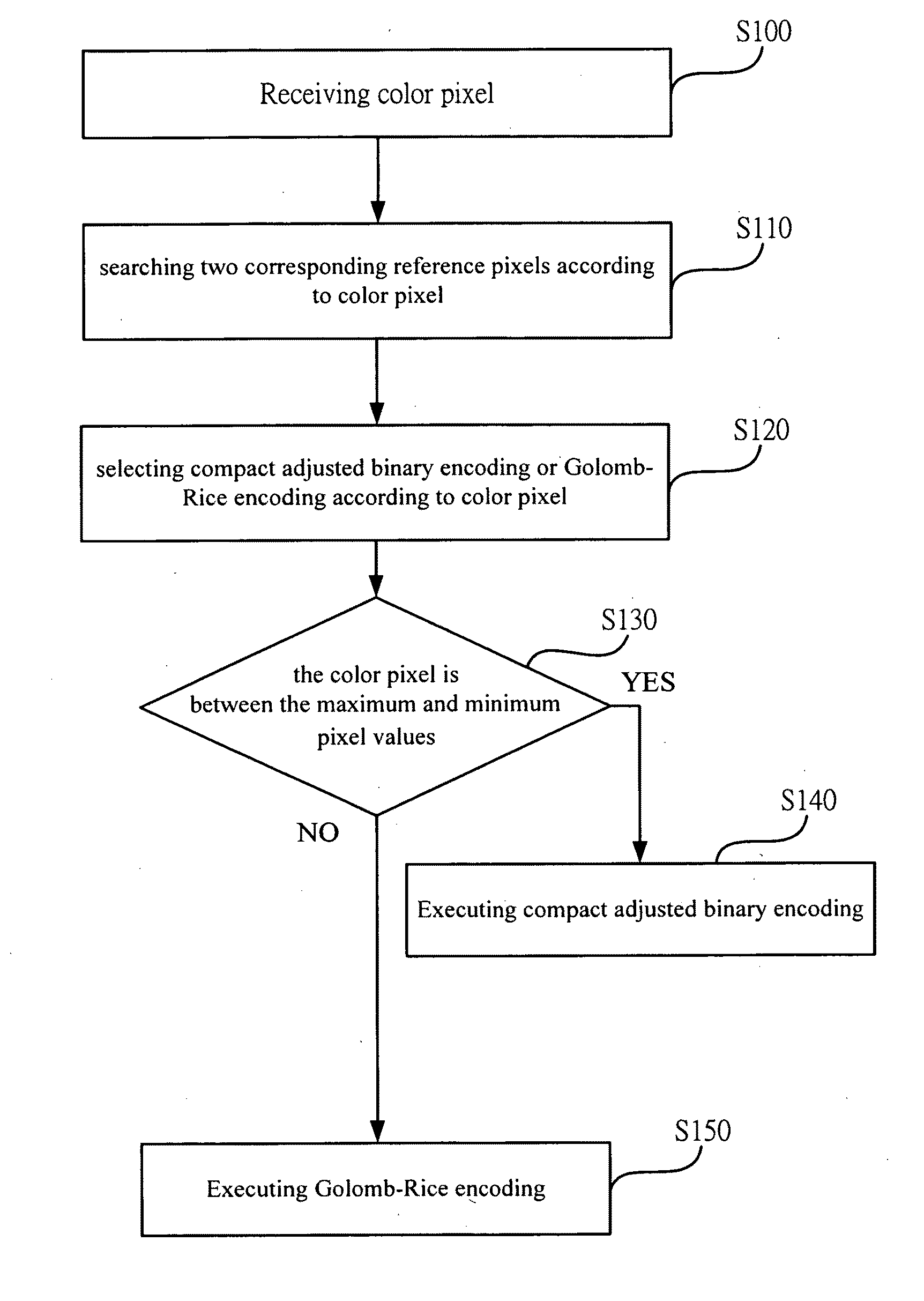 Method for image processing with encoding selection