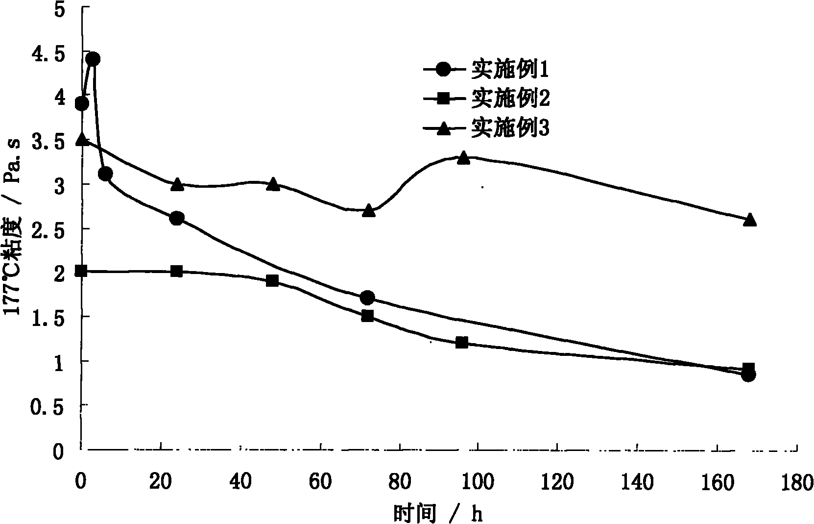 Durable rubber asphalt and preparation method thereof