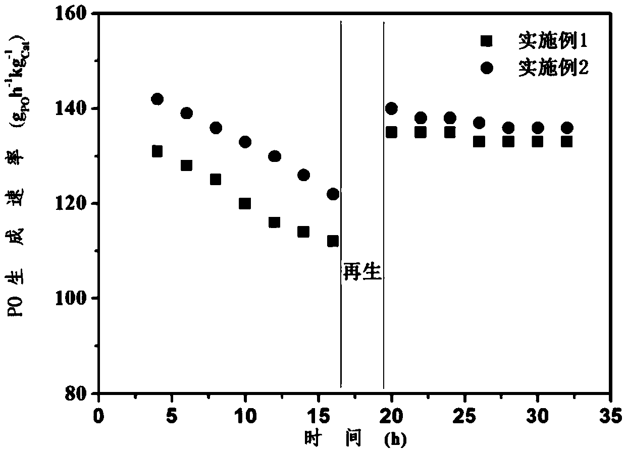 A kind of regeneration method of the catalyst that prepares propylene oxide by propylene epoxidation