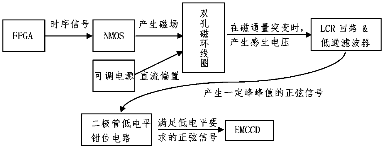 Low-power-consumption EMCCD high-voltage sine driving signal generation circuit