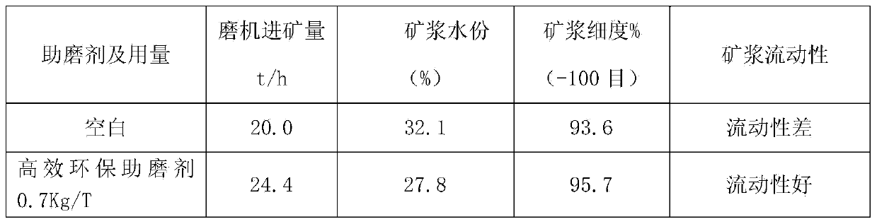 High-efficiency environment-friendly grinding aid for wet grinding of phosphate ore