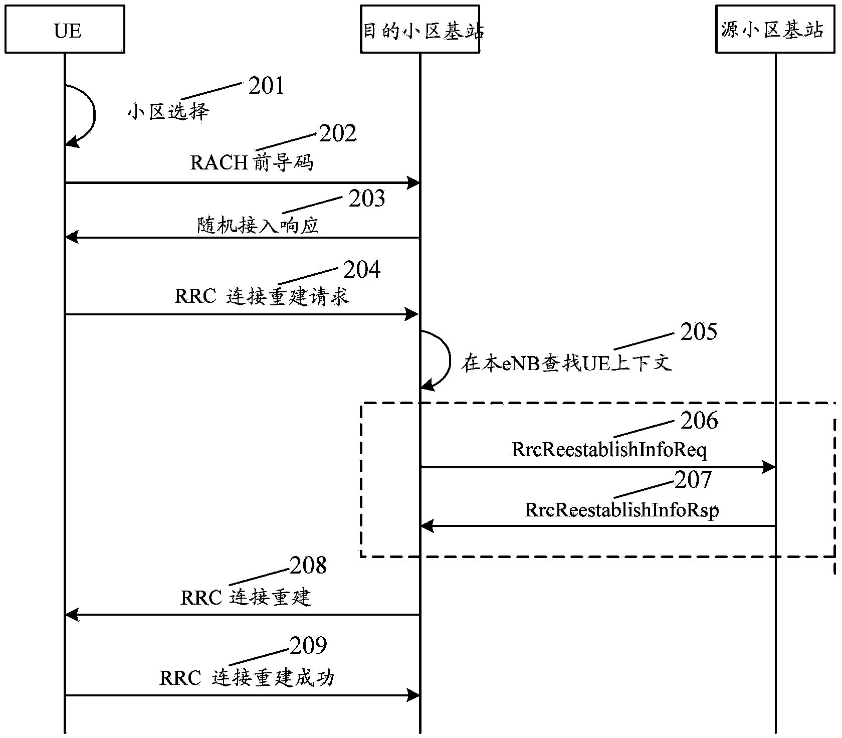 Radio resource control connection and reestablishment method