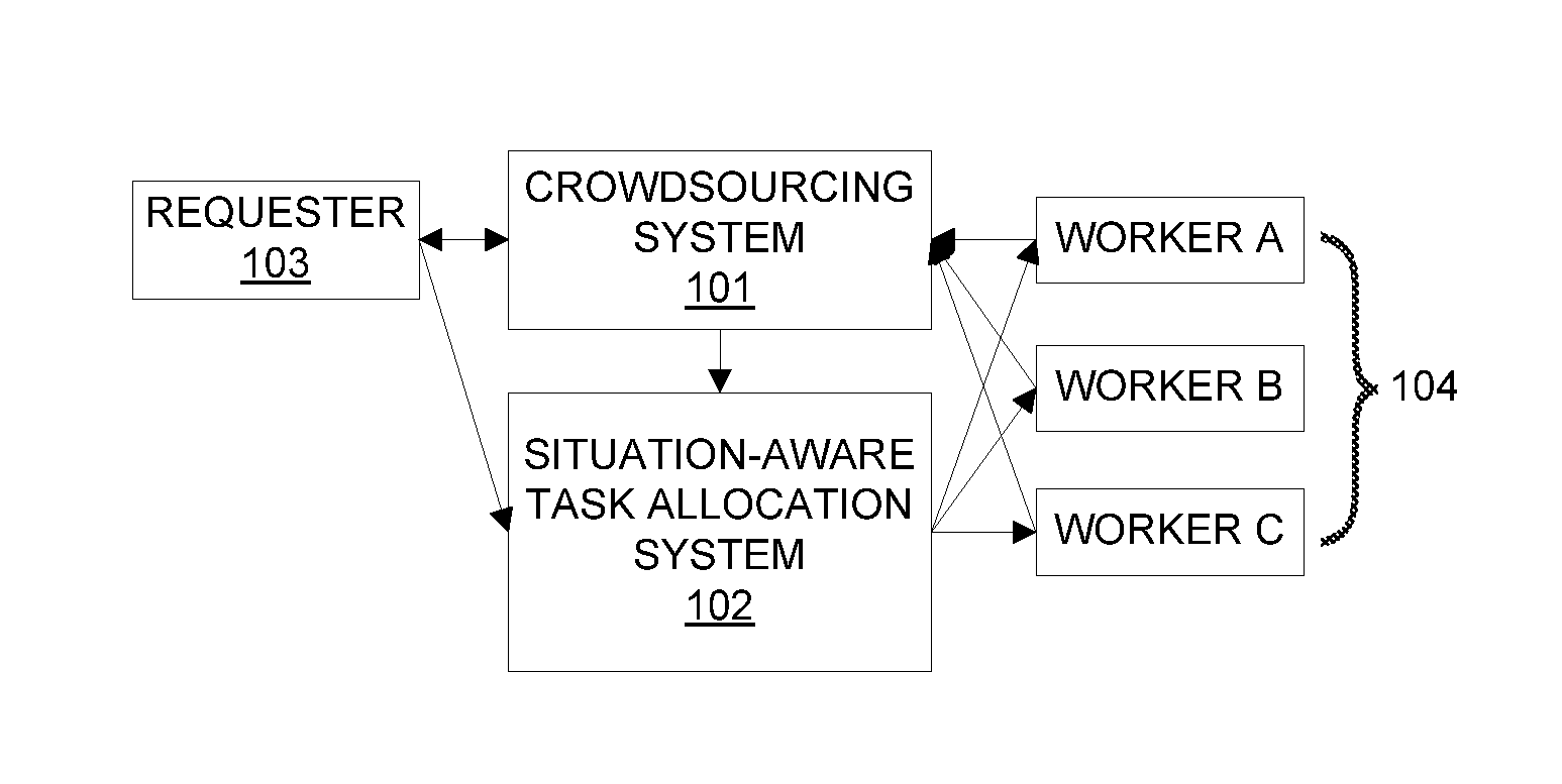 Apparatus and method for efficient task allocation in crowdsourcing