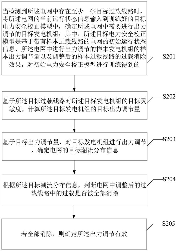 Power grid active power safety correction method and device, electronic equipment and storage medium