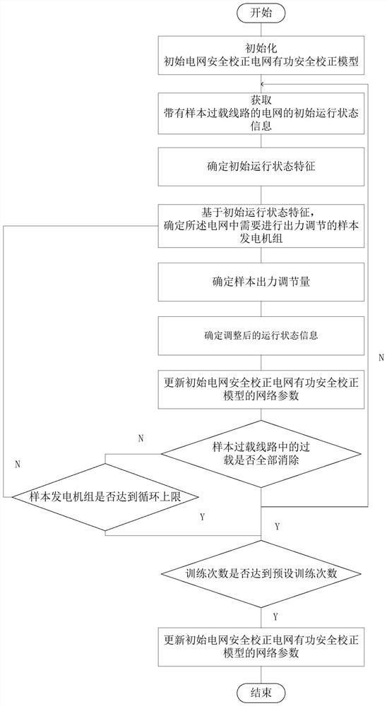Power grid active power safety correction method and device, electronic equipment and storage medium