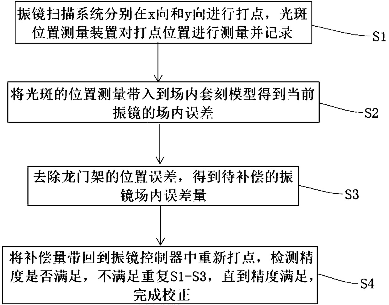 Galvanometer correction system and method