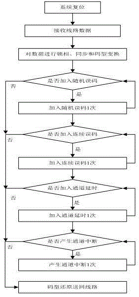 A transmission channel simulation method and system for relay protection