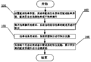 Point rewarding method applied to offline commodity delivery order grabbing system