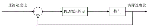 Electronic differential control method and electrically driven mine car using same