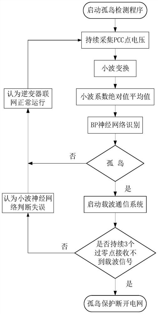 A Hybrid Method for Distributed Grid-connected Islanding Detection