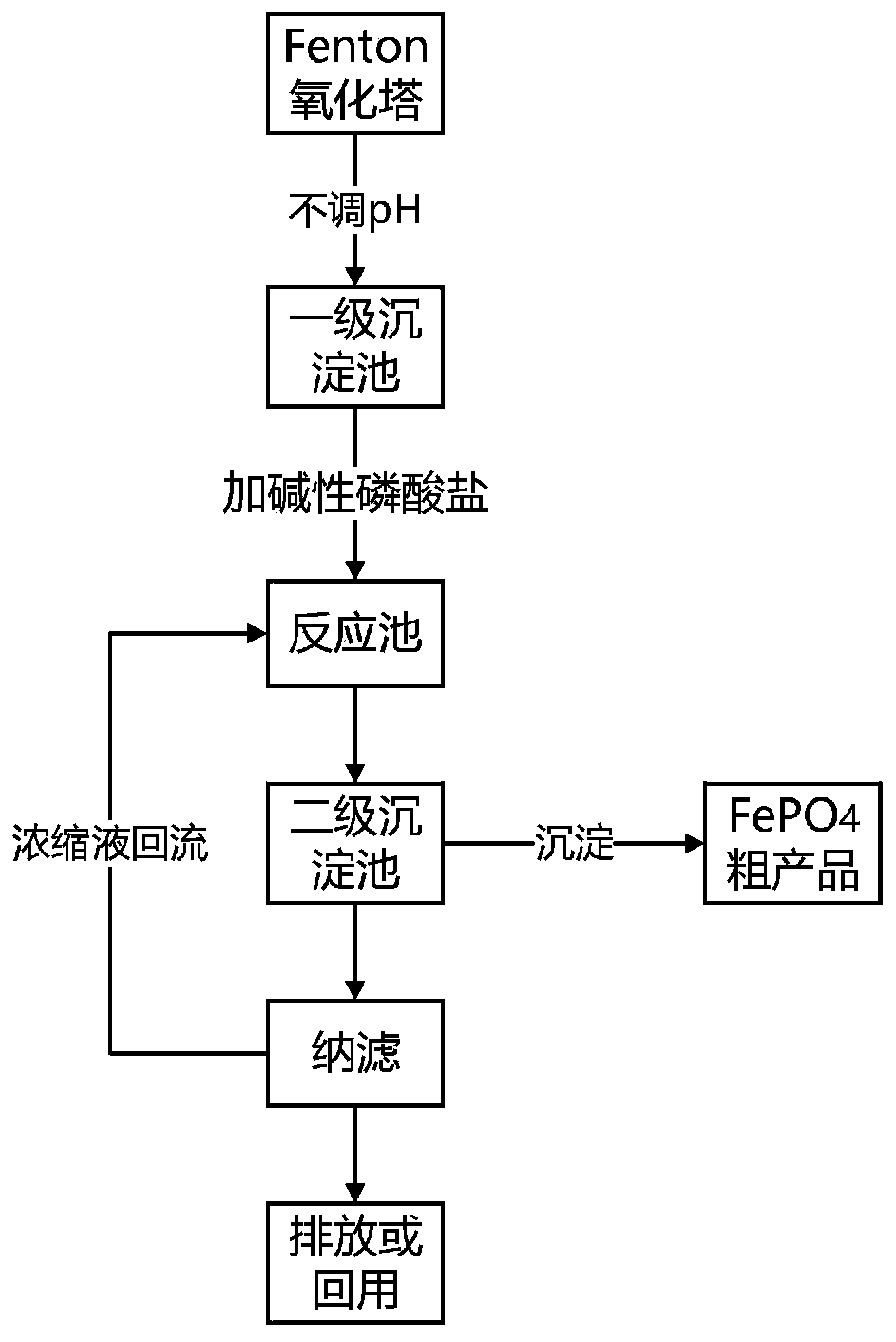 Resource utilization method for synchronously treating Fenton iron sludge and obtaining FePO4