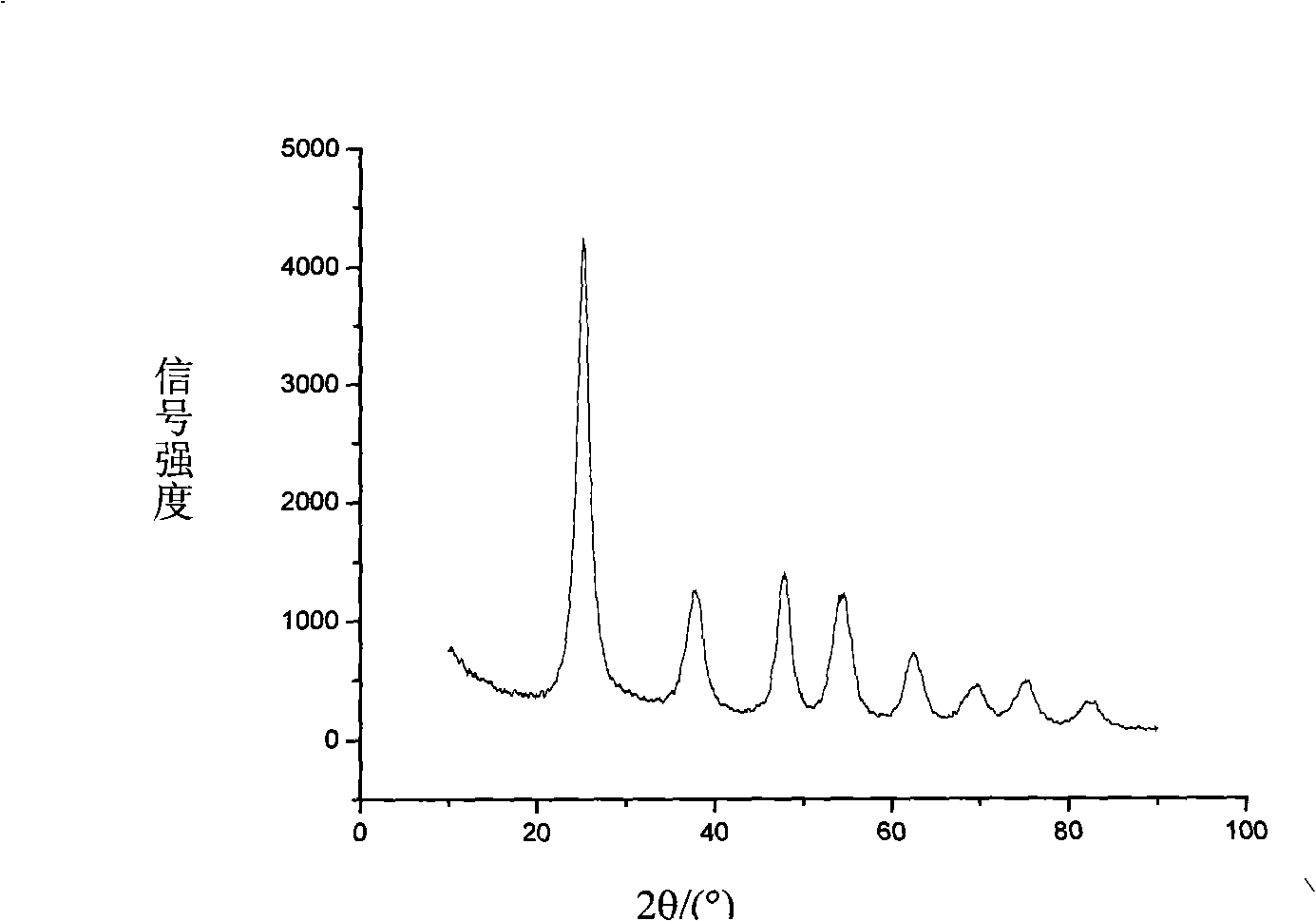 Method for preparing self-cleaning toughened glass