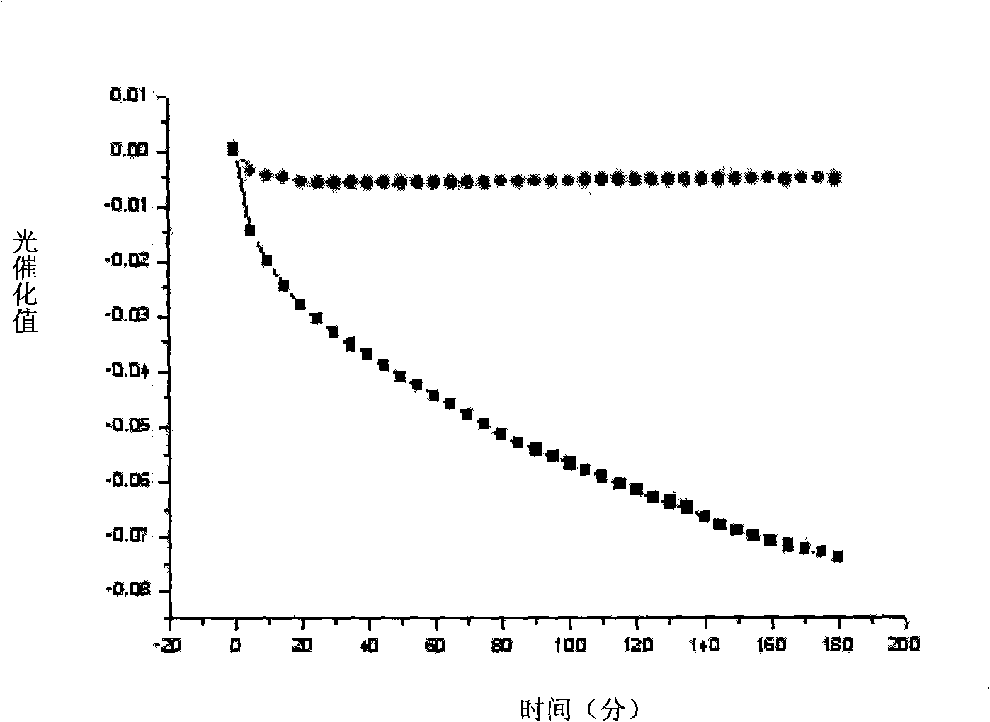 Method for preparing self-cleaning toughened glass