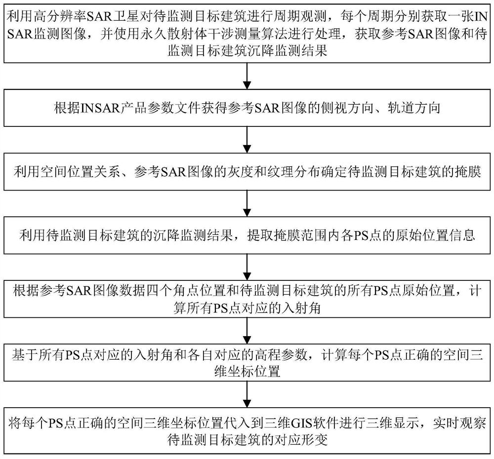 Three-dimensional positioning method of high-rise building settlement monitoring results based on high-resolution insar