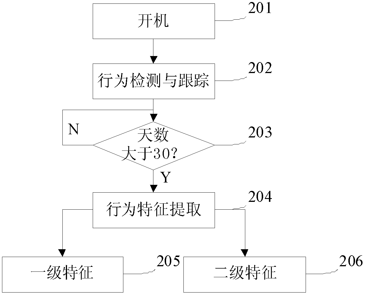 Mobile terminal and user identity identification method