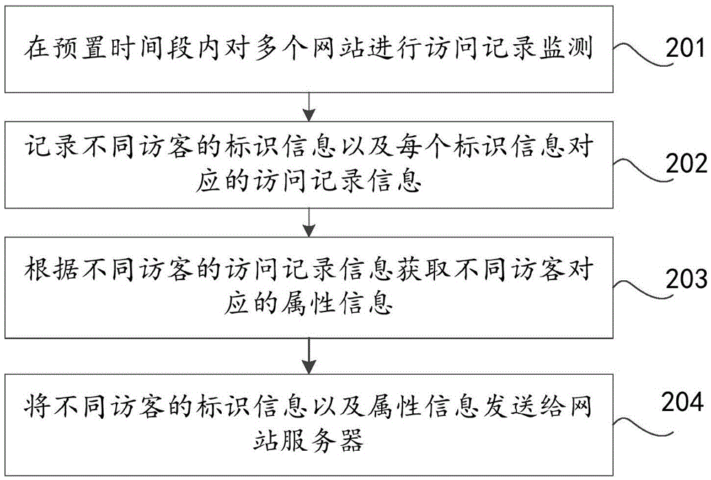 Marketing information display method and device
