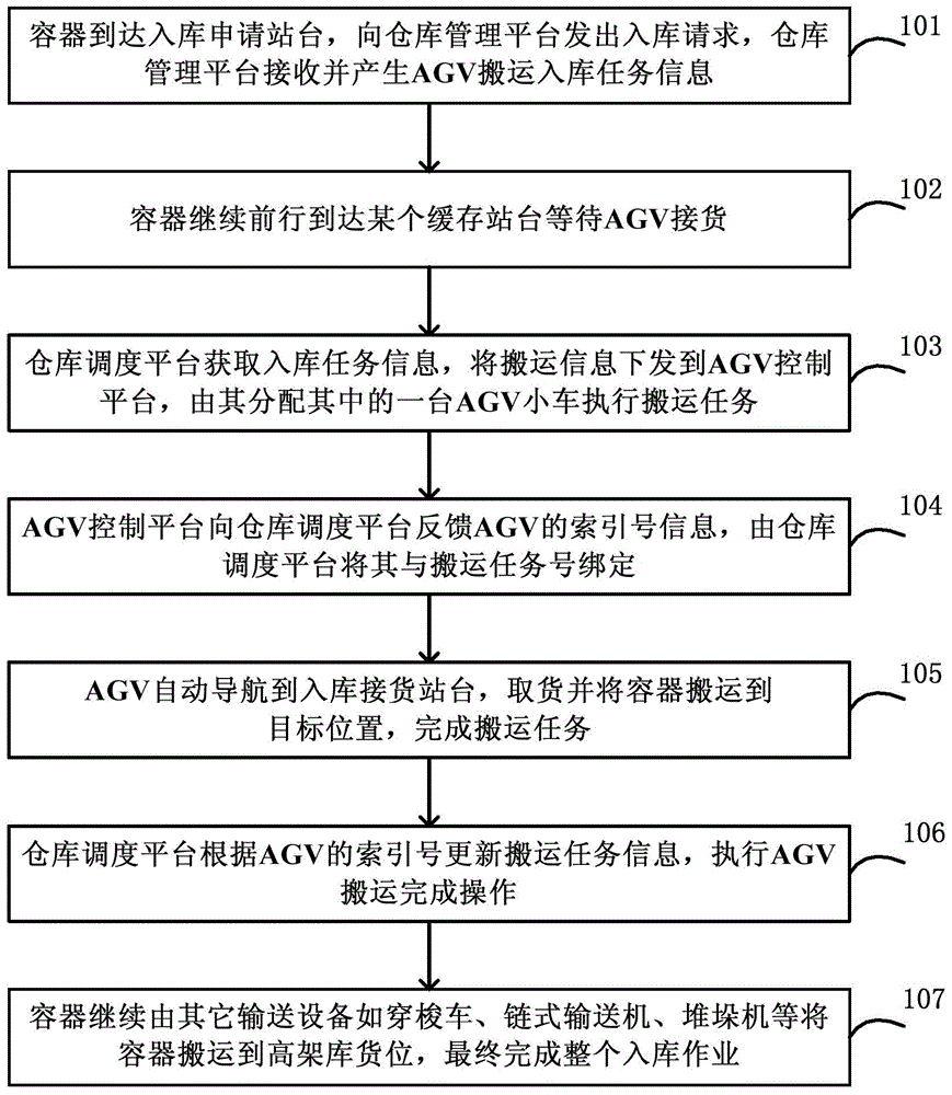 Material pallet warehousing method and system for ensuring accurate delivery by automatic navigation trolley