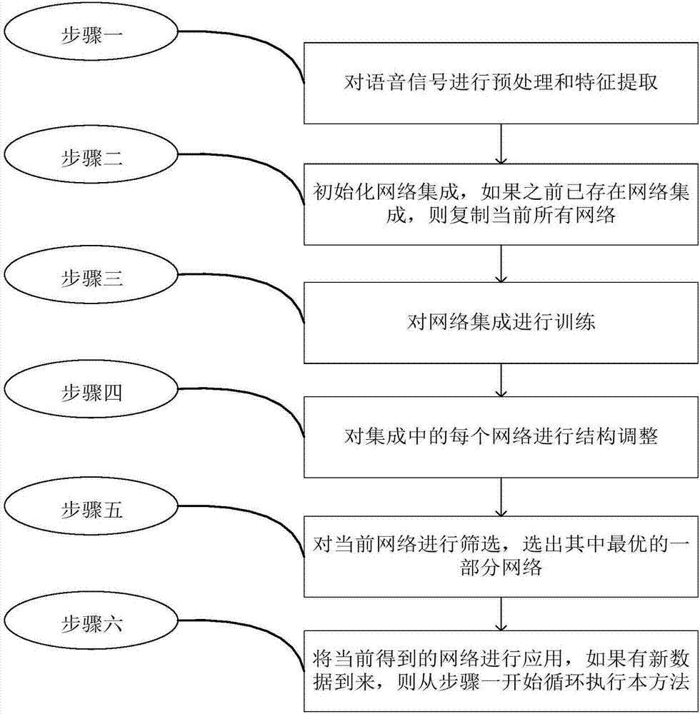 Voiceprint recognition method based on negative correlation incremental learning