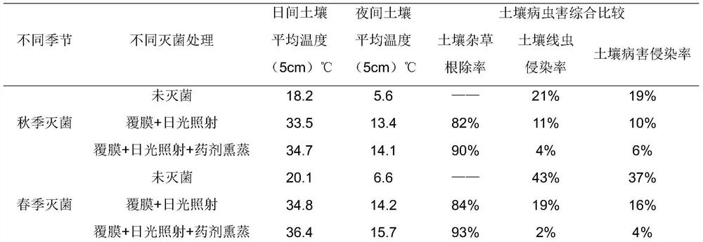 Soil Disinfection Method for Medicinal Plant Cultivation Base