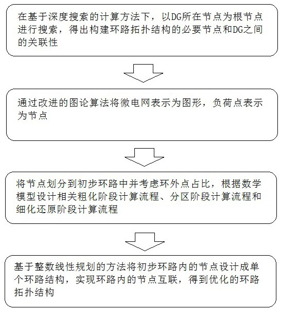 Microgrid loop planning based on multiple DGs