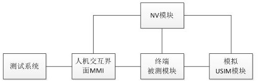 A system for simulating USIM card in LTE terminal test