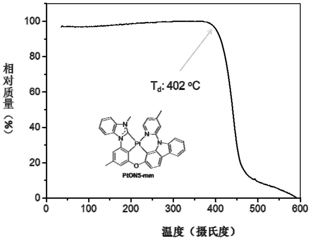 Synthetic method for metallization of platinum carbene phosphorescent material