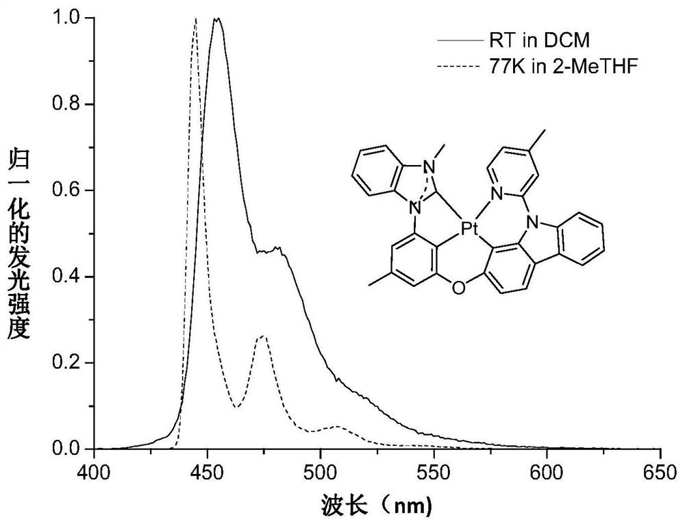 Synthetic method for metallization of platinum carbene phosphorescent material