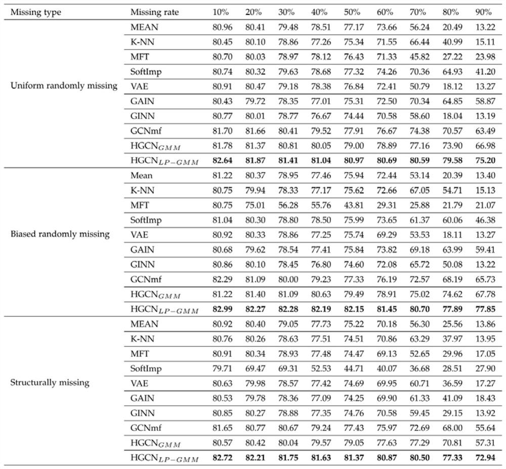 Classification model generation method based on missing data