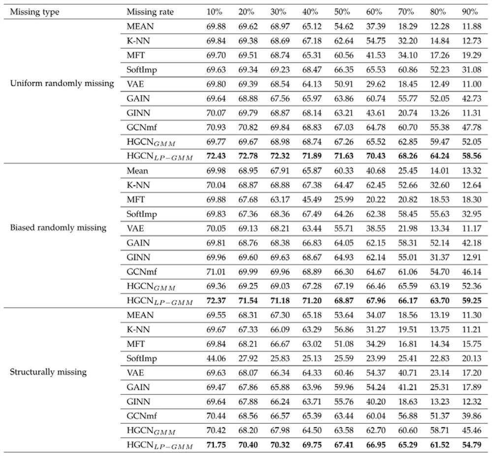 Classification model generation method based on missing data