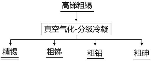 Method for separating and purifying high-antimony crude tin