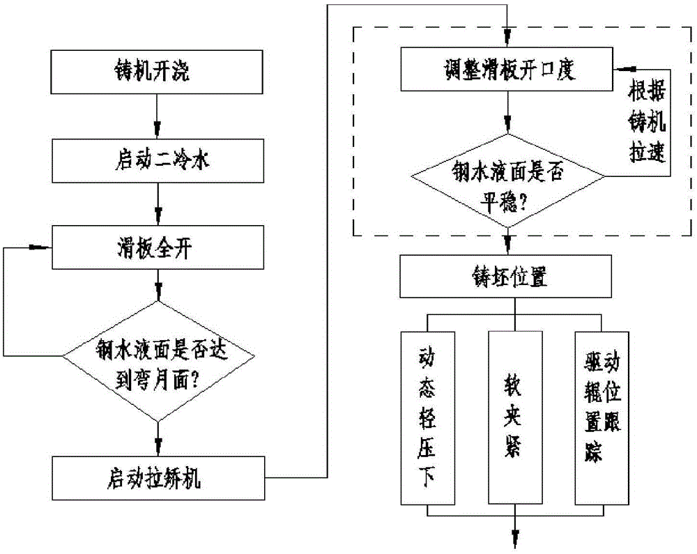 Full-automatic casting method for continuous casting machine