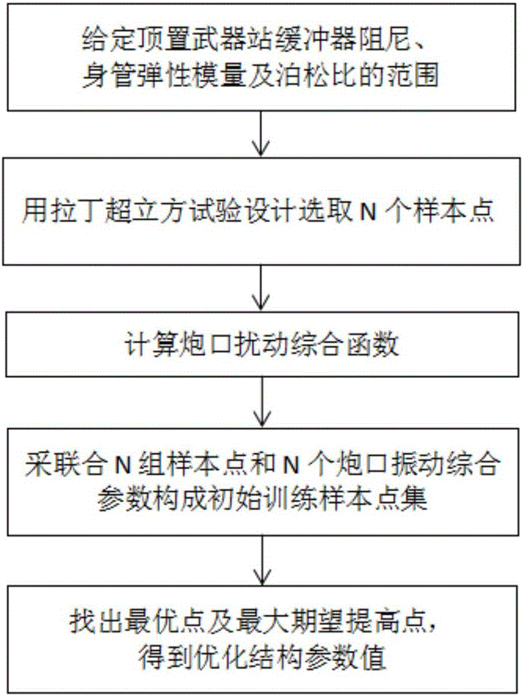 A weapon station muzzle disturbance optimization method based on the Kriging algorithm