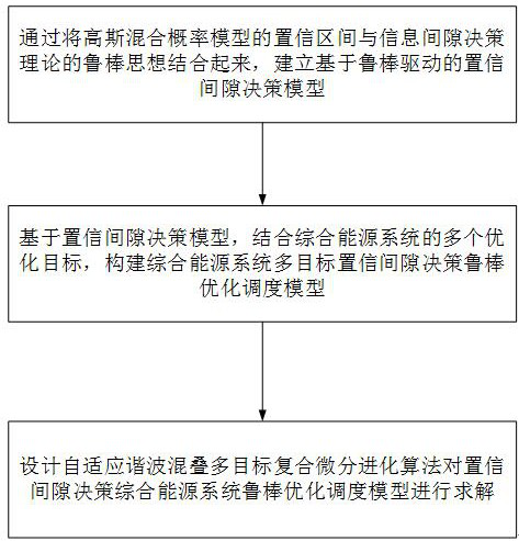 A Robust Optimal Scheduling Method for Multi-objective Confidence Gap Decision Making in Integrated Energy System