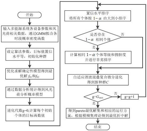 A Robust Optimal Scheduling Method for Multi-objective Confidence Gap Decision Making in Integrated Energy System