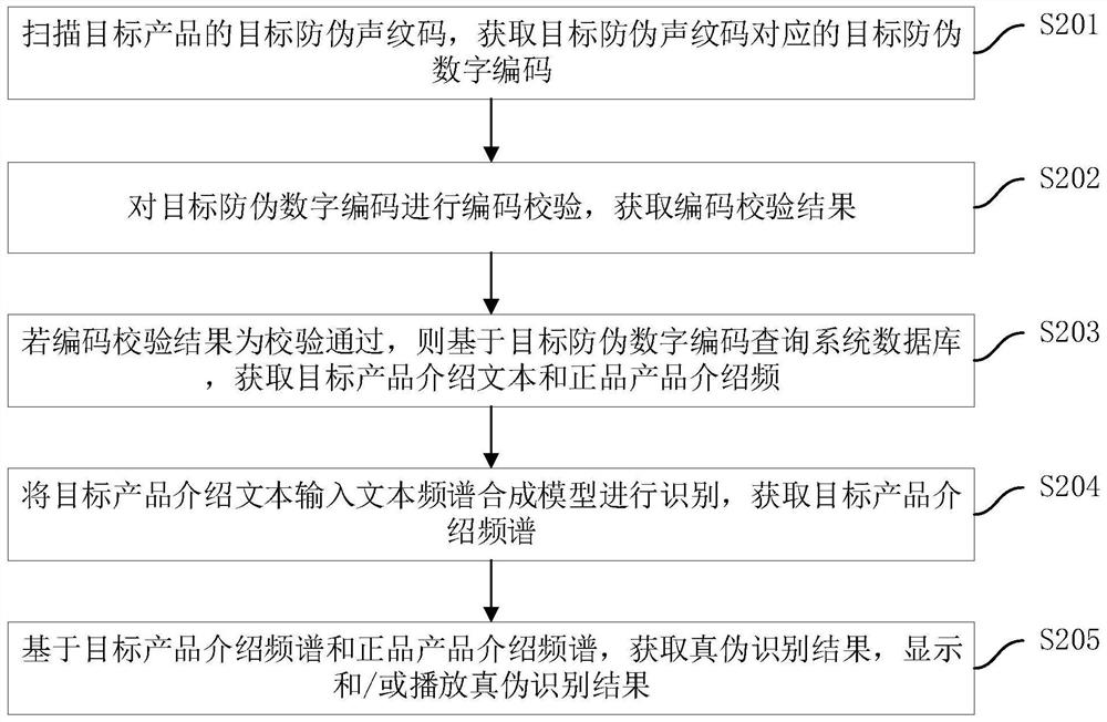 Product anti-counterfeiting processing method and device, computer equipment and storage medium